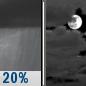Tonight: Slight Chance Rain Showers then Mostly Cloudy