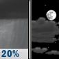 Saturday Night: Slight Chance Rain Showers then Partly Cloudy