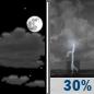Saturday Night: Partly Cloudy then Chance Showers And Thunderstorms