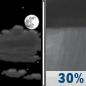 Tuesday Night: Partly Cloudy then Chance Rain Showers