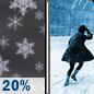 Sunday Night: Slight Chance Snow Showers then Mostly Cloudy