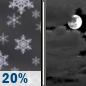 Monday Night: Slight Chance Snow Showers then Mostly Cloudy