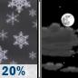 Tonight: Isolated Snow Showers then Partly Cloudy