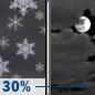Wednesday Night: Chance Snow Showers then Mostly Cloudy