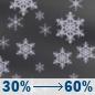 Wednesday Night: A chance of rain showers before 11pm, then a chance of rain and snow showers between 11pm and 2am, then rain and snow showers likely. Mostly cloudy, with a low around 35. Northeast wind 7 to 14 mph. Chance of precipitation is 60%. New rainfall amounts between a tenth and quarter of an inch possible. Wednesday Night: Chance Rain And Snow Showers
