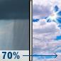 Today: Rain Showers Likely then Mostly Cloudy